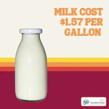 In 1975 the average cost of milk was $1.75 per gallon